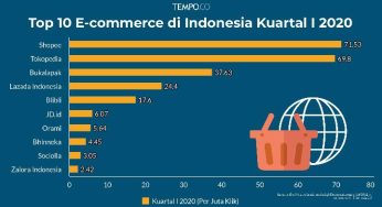 E-Commerce Indonesia 2024 Capai Rp 1.026 Triliun, Live Shopping Jadi Kunci Kesuksesan!