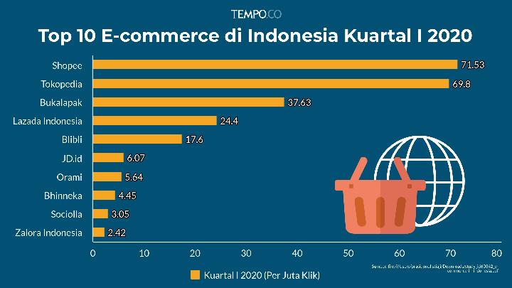 E-Commerce Indonesia 2024
