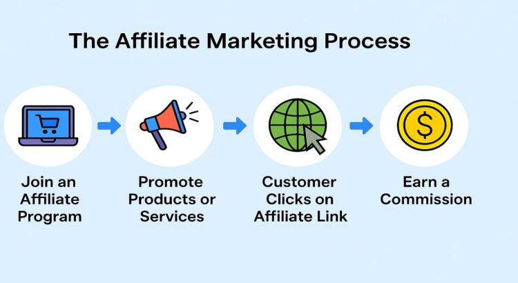 Affiliate Marketing A Modern Pathway to Business Success